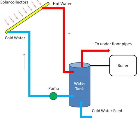simple solar heating system   parts  scientific diagram