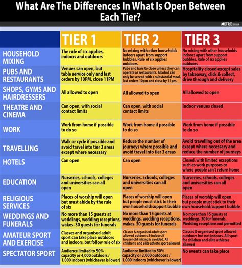 tier rules   tier      lockdown metro news