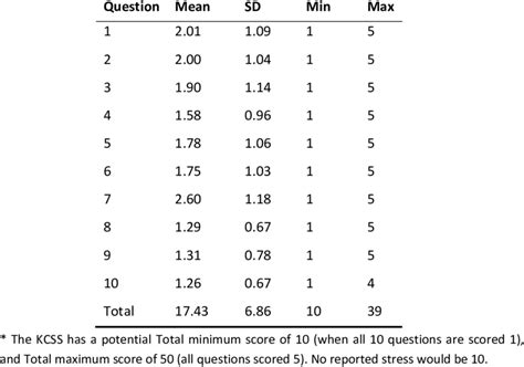 kingston caregiver stress scale kcss question and group scores