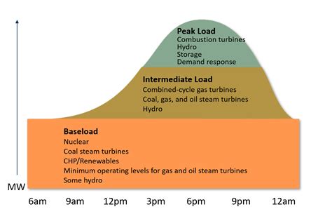 intermediate load energy knowledgebase