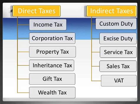 Direct Tax Vs Indirect Tax Difference Example Infographics