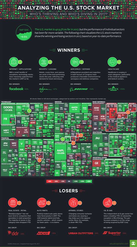stock market sector map