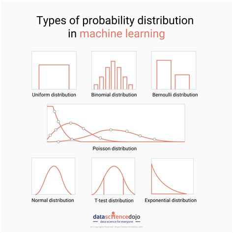 types  distributions statistics