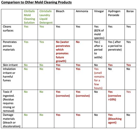 comparison chart  citrisafe