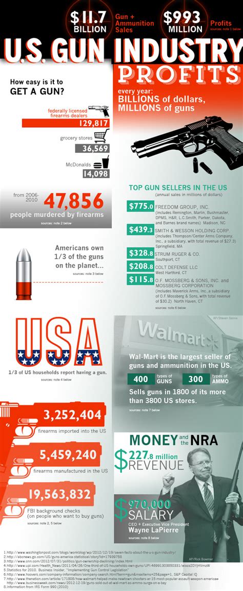 gun industry statistics  trends brandongaillecom