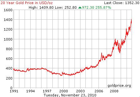 gold price  ounce  usd dollars  year chart survival flickr