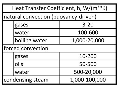 heat transfer  applied thermodynamics convection heat transfer