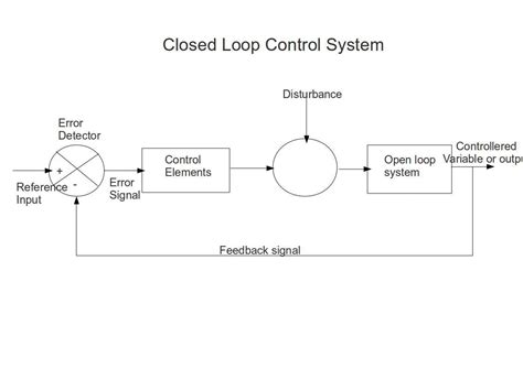 types  control systems instrumentation  control engineering