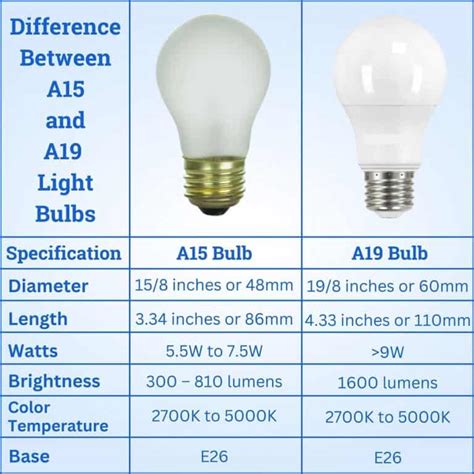 difference     light bulbs compared