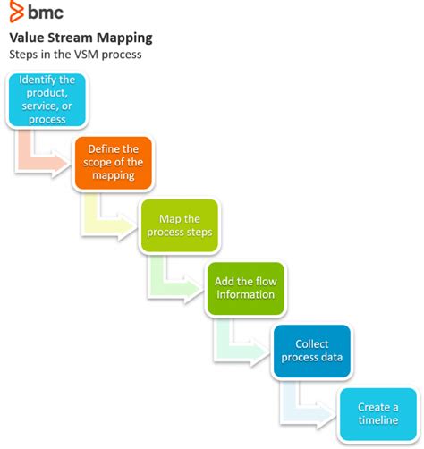 stream mapping vsm tutorial  examples tips bmc software blogs