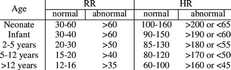 normal  abnormal vital signs   ages