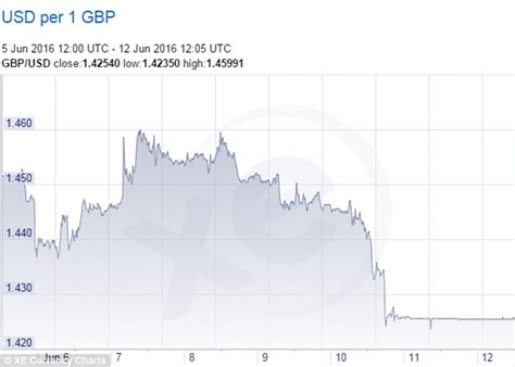 nigel farage  voters shouldnt fear  fall  pound sterling