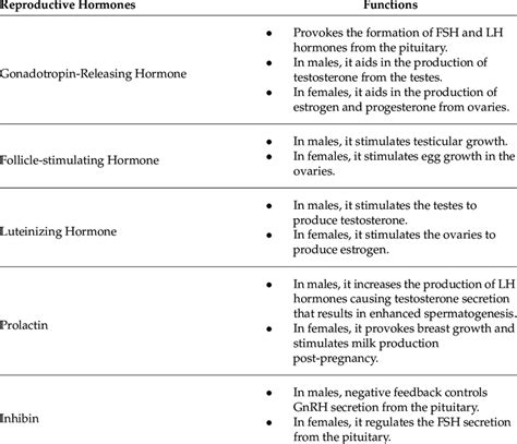 Reproductive Hormones And Their Generalized Functions Download