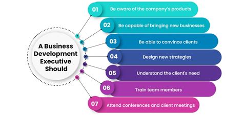 business development executive roles  responsibilities