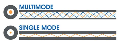 single mode  multi mode fiber    pick