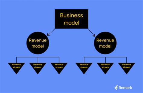 popular revenue models  startups finmark