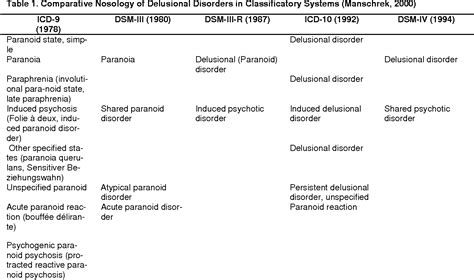 table 1 from delusional disorders an overview semantic