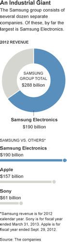 samsung uneasy   lead   york times