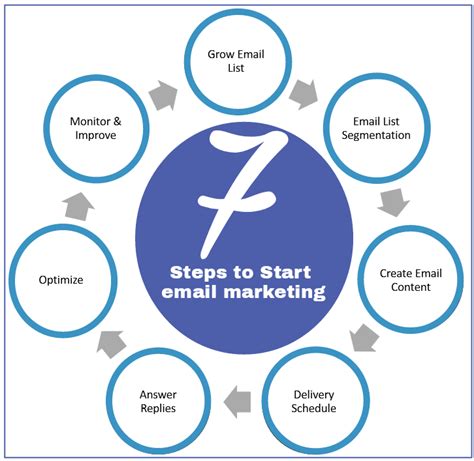 steps to start email marketing strategy taposbd