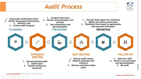 internal audit process overview summit consulting