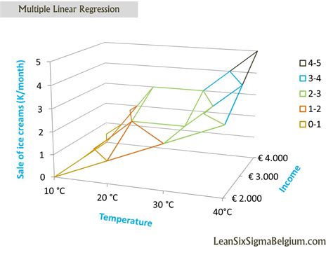 multiple linear regression lean  sigma belgium