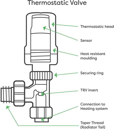 thermostatic radiator valves work victorian plumbing