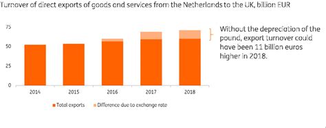 dutch exporters  feeling  brexit pinch article ing