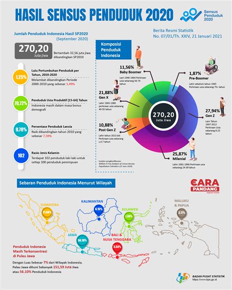 Sensus Penduduk 2020 Indonesia Berada Di Era Bonus Demografi Dengan Riset
