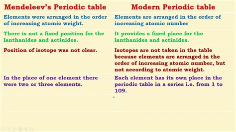 describe mendeleevs periodic table mendeleevs periodic table