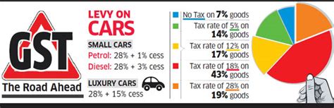 gst effect  car prices  india check detailed rate slabs