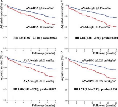 Outcome Implication Of Aortic Valve Area Normalized To Body Size In