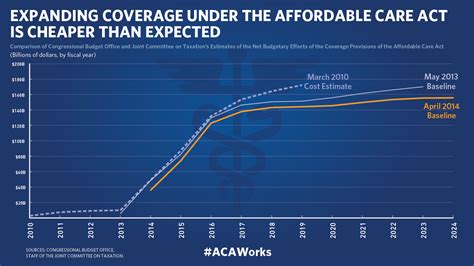 Fact Sheet Affordable Care Act By The Numbers