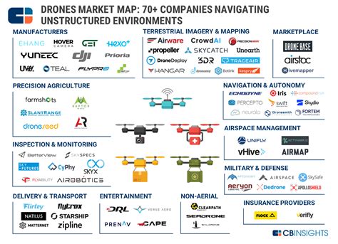 industry market mapping analysis  cb insights