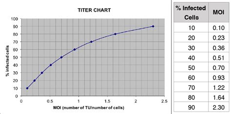 lentiviral titer calculation packaging titering  transduction  lentiviral constructs va