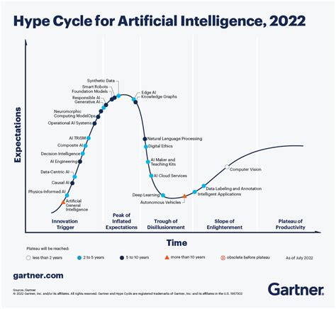 whats   artificial intelligence    gartner hype cycle wdata