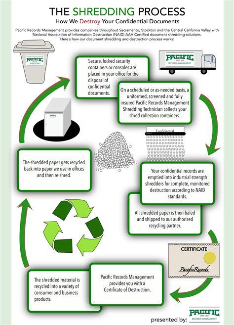 shredding process  pacific shredding infographic