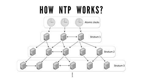 what is ntp a guide about network time protocol