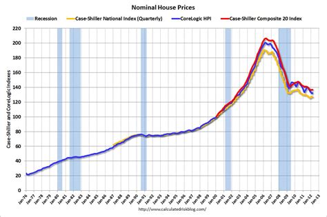 calculated risk real house prices  price  rent ratio  late