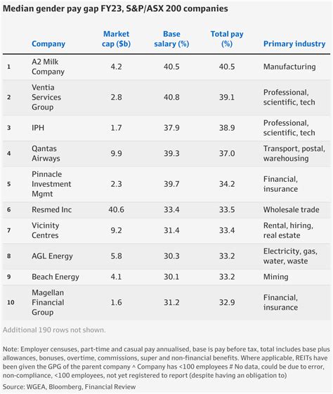 Wgea Gender Pay Gap How Australias Top 250 Companies Rate