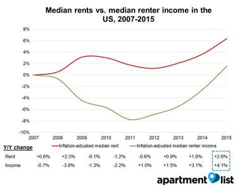 chart   day rent  renter income  sounding
