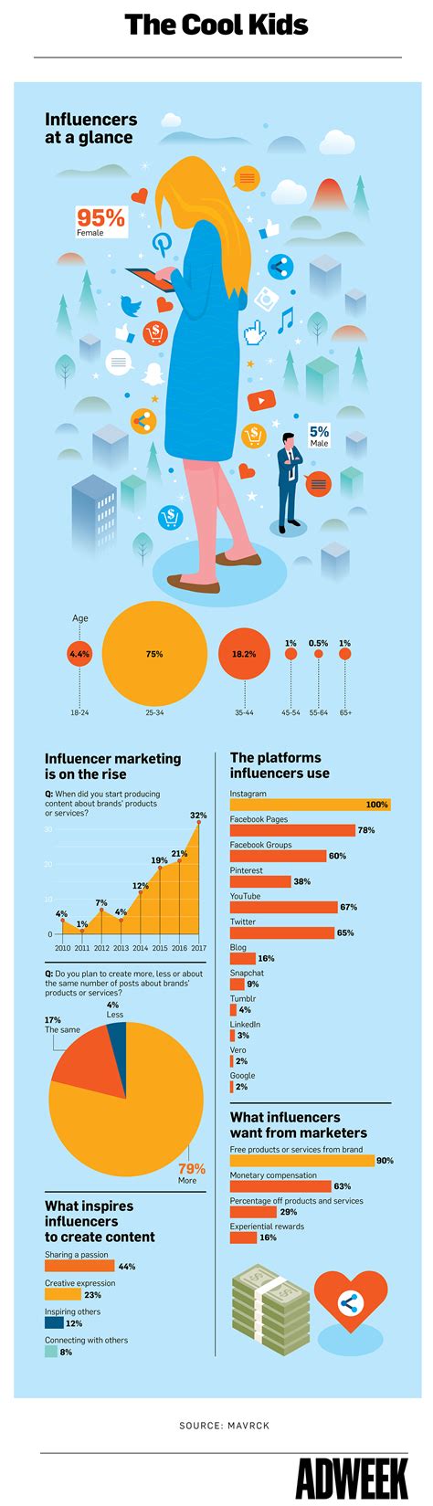 infographic influencers are bigger than ever and they re