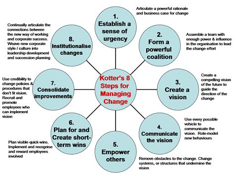 change management models  change process   organisation