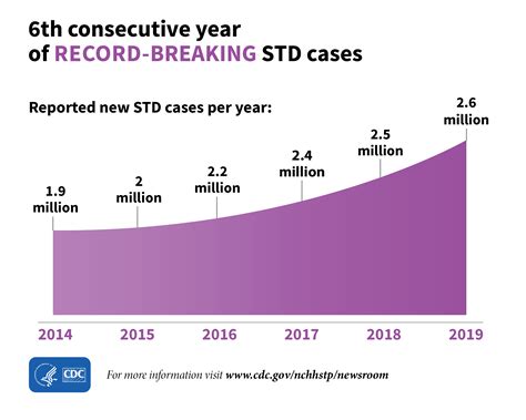 reported stds reach all time high for 6th consecutive year cdc