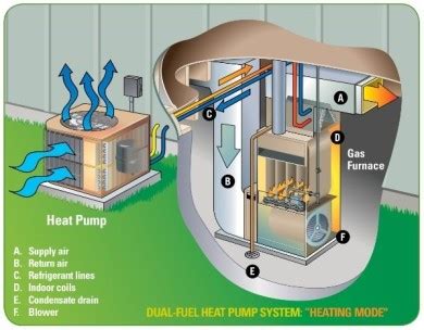 dual fuel system benefits bay area mechanical services maryland hvac services