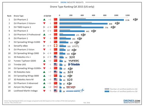 top  drone types    drone industry insights