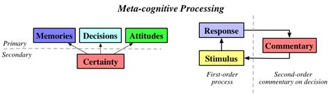 cognitive machine learning  uncertain thoughts