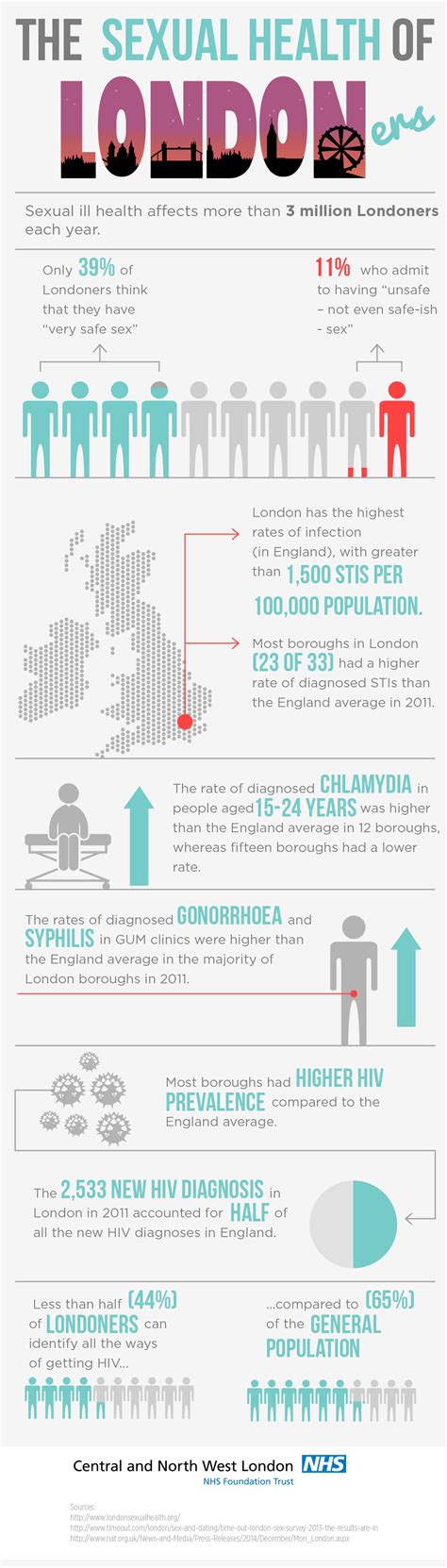 Infographic The Sexual Health Of Londoners Submit