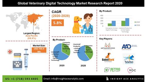 veterinary digital technology market  record  exponential cagr