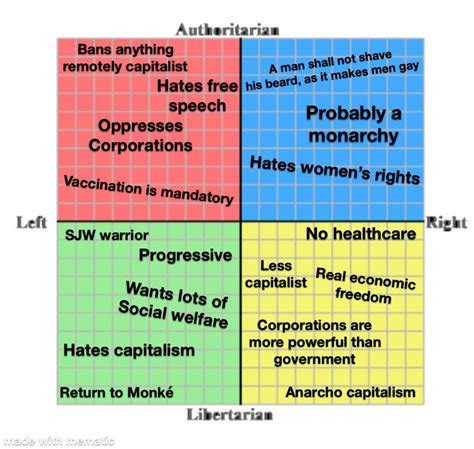 political compass levels explained rpoliticalcompassmemes