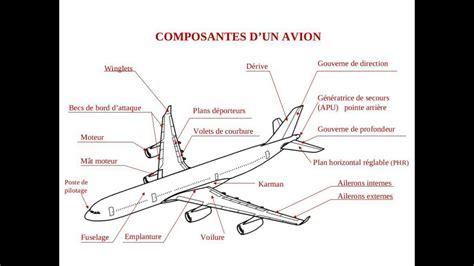 Description D Avion Les Composantes D Un Avion Et Leur